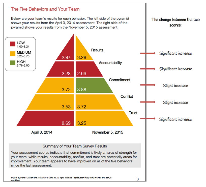 the five behaviors of your team
